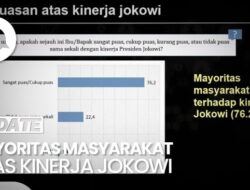 Survei LSI Denny JA: 76,2% Masyarakat Puas dengan Kinerja Jokowi