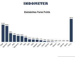 PDIP 20,8%-Gerindra 20,1%, PKS dan PAN di Atas Demokrat