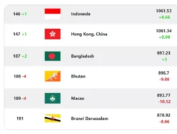 Prediksi Ranking FIFA Indonesia Usai Kalahkan Vietnam