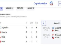 Klasemen Akhir Grup A Copa America 2024: Argentina Juara Grup