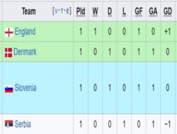 Klasemen Grup C Euro 2024: Inggris Sendirian di Puncak