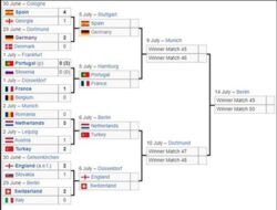 Jadwal Lengkap Perempatfinal Euro 2024 Akhir Pekan Ini