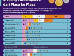 Perolehan Medali Paralimpiade Indonesia dari Masa ke Masa