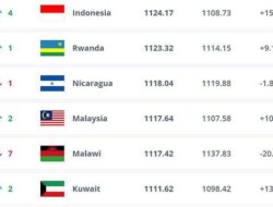 Prediksi Ranking FIFA Indonesia Usai Kalah dari China, Posisi ke-130