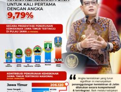 Angka Kemiskinan Jatim Tertinggi di RI